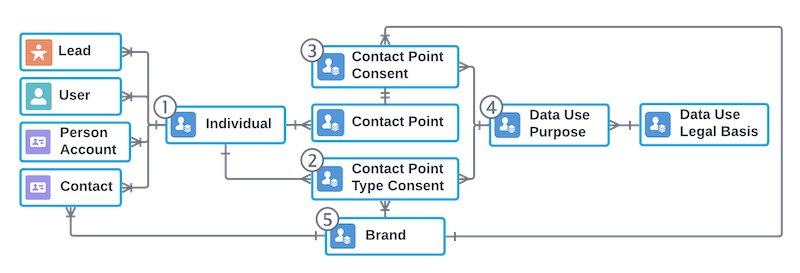Schema des Consent-Datenmodells in Salesforce Agentic Marketing